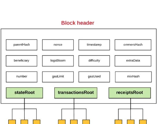 Fig 2.6 A block header in Ethereum blockchain. 
