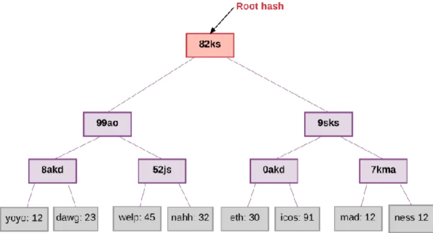 Fig 2.8. A Merkle tree is a binary tree with leaf nodes containing underlying data and the  other nodes containing hash of their two child nodes