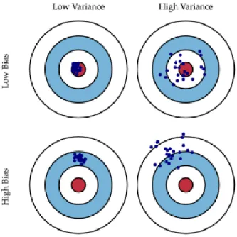 Fig  3.3  Dart  chart:  A  graphical  illustration  of  bias-variance  trade-off.  Consider  a  classification problem as throwing darts at a board