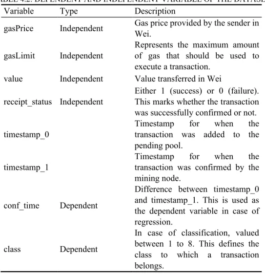 TABLE 4.2: DEPENDENT AND INDEPENDENT VARIABLE OF THE DATASET 