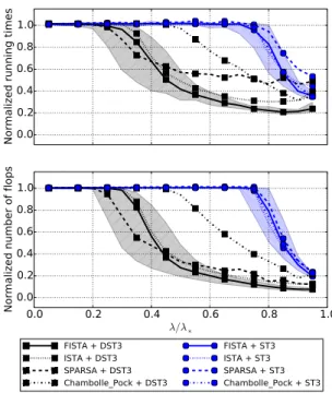 Figure 3: Normalized running times an number of flops for FISTA solving the Group-Lasso with different group sizes (5, 10, 50, 100).
