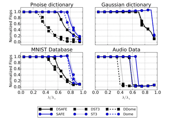 Figure 4: Computational gain of screening strategies for various data and screening tests, on the Lasso solved by FISTA.