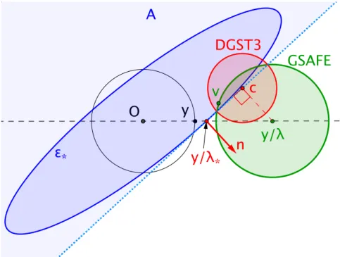Figure 5: Geometrical illustration of regions associated to the screening tests for the Group-Lasso We denote by A the half-space defined by the hyperplane tangent to the ellipsoid at y/λ ∗ that contains V ∗ : A , n