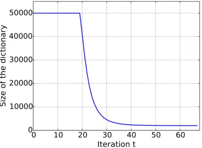 Figure 1: Size of the dictionary D t (number of atoms) as a function of the iteration t in a basic dynamic- dynamic-screening setting, starting with a dictionary with K = 5000 atoms.