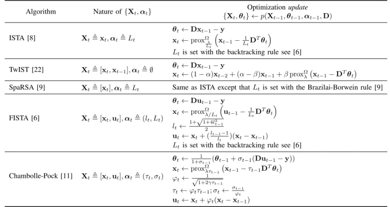 Table I: Updates for first-order algorithms.