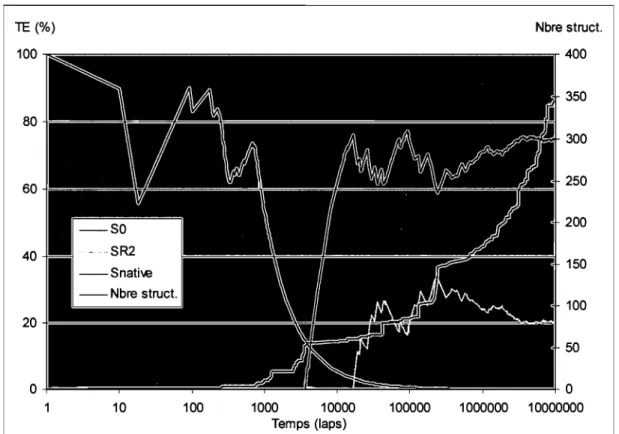 Figure 4.2  Évolution dans le temps des TE et du nombre de structures  Simulation de  lOM laps avec  lBNO