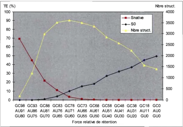 Figure 4.3  Effets des FRR sur les TE et le nombre de structures 