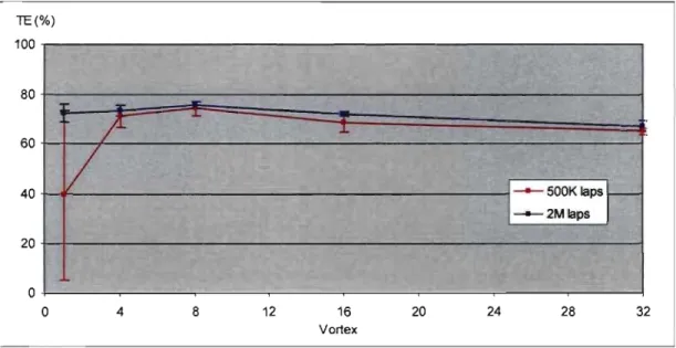 Figure 4.6  Effet du vortex sur le TE de la  Snative 