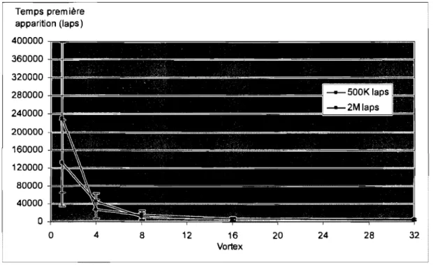 Figure 4.8  Effet du vortex sur le moment d'apparition de la  Snative 