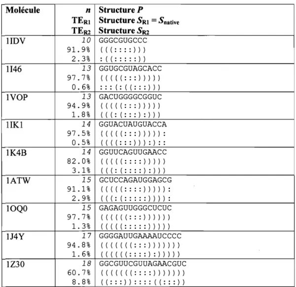 Tableau  4.9  TE obtenus avec neuf autres molécules d'ARN  Chaque simulation est de 500K laps