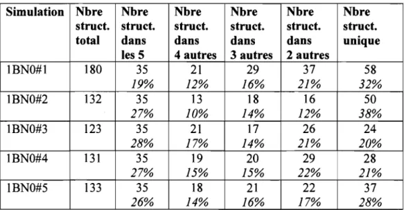 Tableau 4.15  Nombre de structures communes dans  IBNO#1  à  IBNO#5  Chaque simulation est de 500K laps