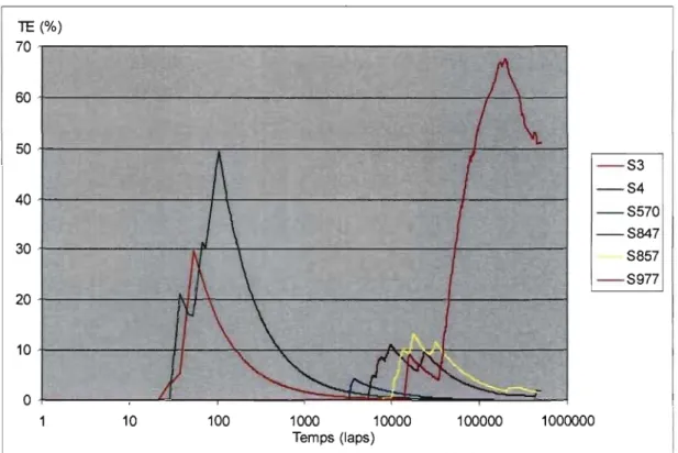 Figure 4.12  Structures dominantes dans PK5#5 