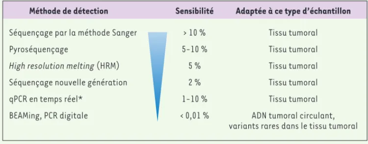 Figure 1. Méthodes utilisées en recherche clinique pour la détection d’altérations génétiques dans les tissus  tumoraux