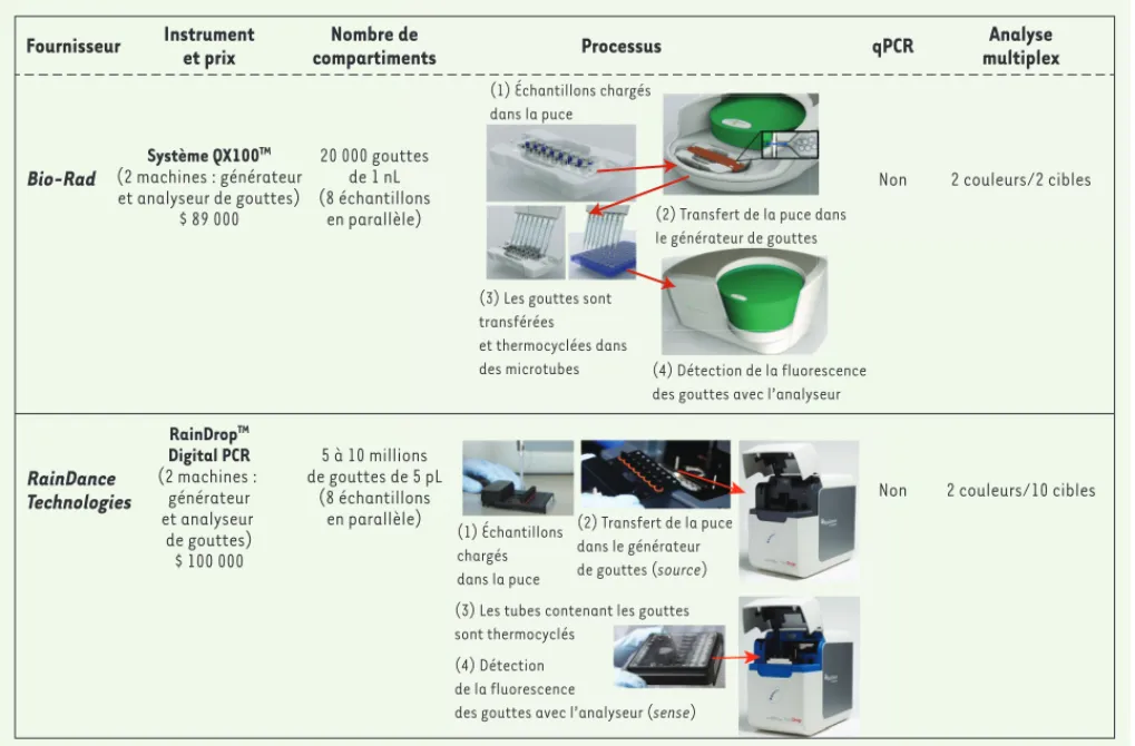 Figure 6. Plates-formes microfluidiques de PCR digitale en microgouttelettes commerciales (modifiée d’après Baker et al
