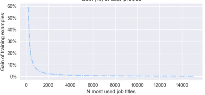 Fig. 1.7. Plot describing how many user profiles are taken into account by exclusively considering the ones that have the N most common job titles (on the x axis)