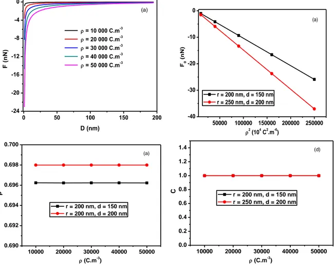 Figure 6a compares the EFDC computed for different charge densities   from 1 10 4  C.m -3  to 5 10 4 C.m -3   with  a  fixed  radius  to  250  nm  and  a fixed  depth  to  100  nm