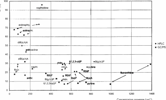 Figure  1  :  Résultats de dosage de  HAP  dans l'extrait par  HPLC  ou  GC/MS.  Relation entre la concentration  moyenne (µg.r') et le coefficient de variation  CV  (%) 