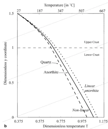 Fig. 4 Steady-state velocity (a), temperature (b) and grain size (c) profiles.Note that the top and the bottom of the diagrams correspond to the surface and to the Moho, respectively.The coordinate y=1.0 corresponds to the contact between the upper and low
