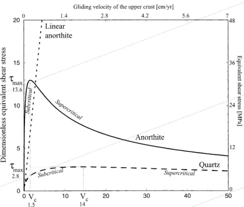 Fig. 5 Dimensionless equiv- equiv-alent shear stress as a function of the dimensionless velocity at the contact of the upper crust for steady state flow in the lower crust.Three  materi-als are considered: anorthite (solid curve), quartz (dashed curve) and