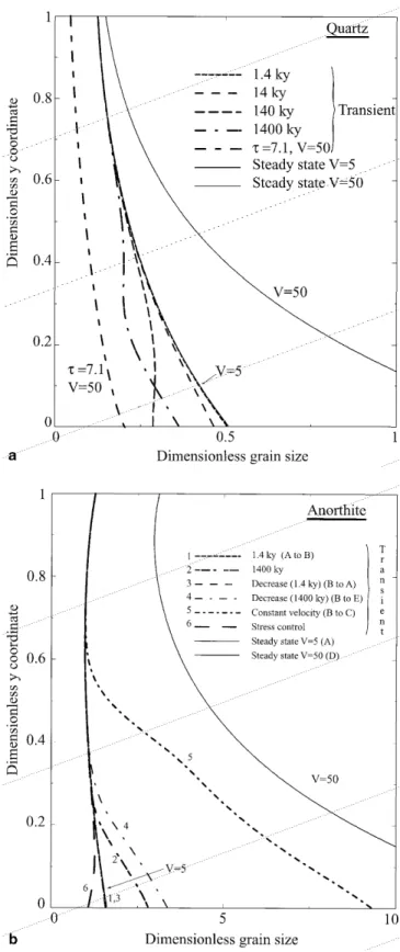 Fig. 7 Grain size profiles through the lower crust during the rapid change in velocity at the boundary.These results  cor-respond to the final step of the tests presented in Fig.6, with the same conventions, for quartz (a) and anorthite (b)