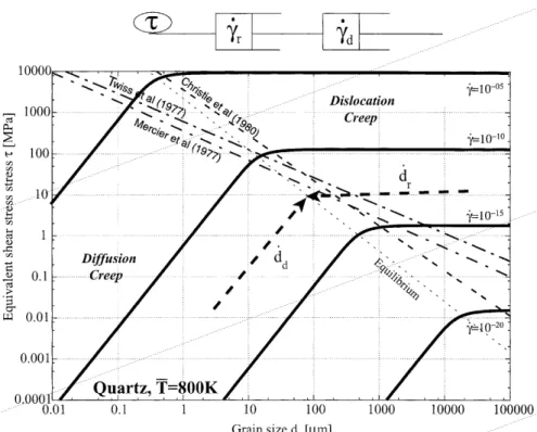 Fig. 3 Deformation mech- mech-anism map at T  =800 K for quartz and a coupling in series of dislocation creep and  diffu-sion creep.The shear stress is regarded as a function of grain size and strain rate.The solid curves are computed with a constant strai