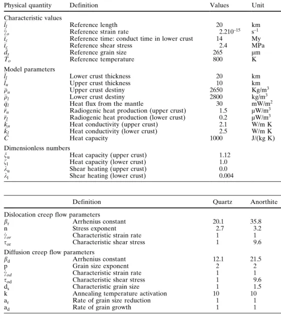 Table 1 Reference values for physical parameters and dimensionless numbers used in our numerical computation