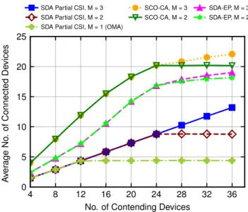Fig. 4 shows the performance comparison between different algorithms given perfect CSI in 1 PRB with R = 100 kbps.
