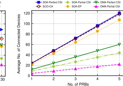 Fig. 9. Connectivity performance with varying service rate and M = 3 for 5 PRBs.