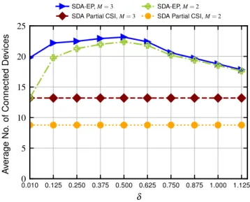 Fig. 1. Effect of δ on the number of connected devices through SDA-EP based on (15).