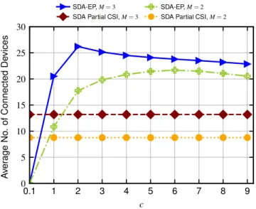 Fig. 2. Effect of c on the number of connected devices through SDA-EP based on (16).