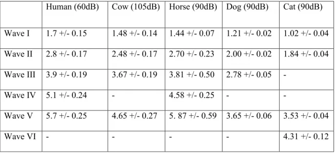 TABLE I – BAER Latencies (in ms) of 5 Different Species. [1, 20-22, 40] 