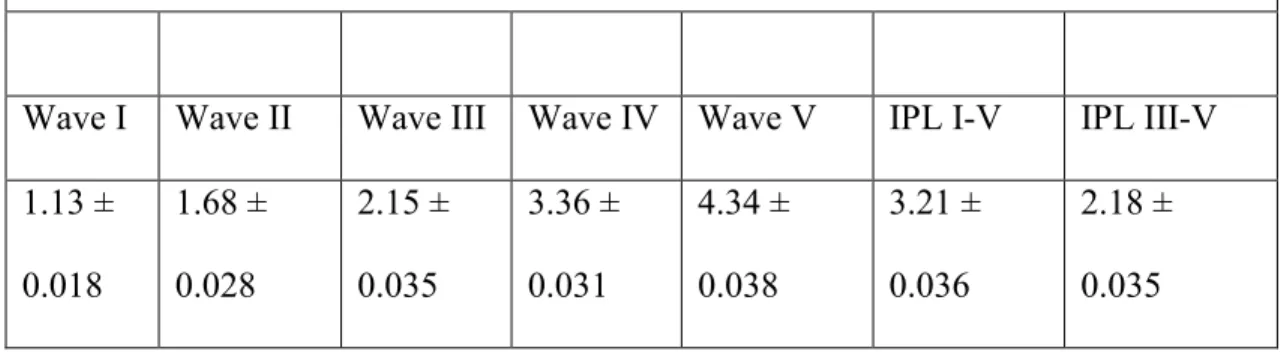 Table 2: Normal mean latencies (msec) ± standard error of waves I-V and IPL in 6  normal calves (12 traces in total) at 95dB nHL 