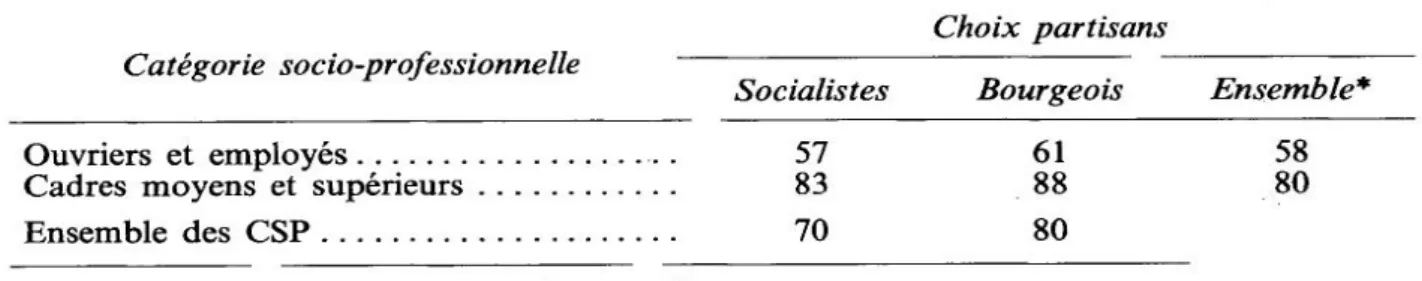 Tableau  Acceptation du système politique  selon les choix partisans et  la catégorie  socio  professionnelle  du père  par case notes  élevées  et  moyennes  sur  échelle 