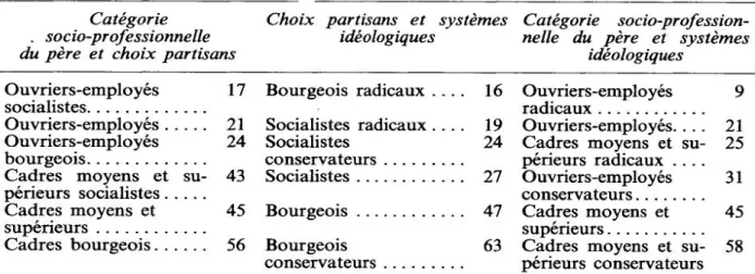 Tableau 10  Connaissance du  politique  selon la catégorie socio-professionnelle du père  les  choix  partisans  et  les  systèmes  idéologiques  par  case  notes élevées  sur  échelle 
