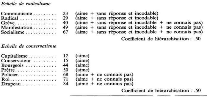 Tableau  Echelles  de  radicalisme  et  de  conservatisme  fréquence  des  réponses  dans  échantillon  en 