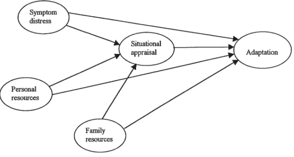 figure 1. Relationshzps between symptom disfress, personal resources Jamily resources situational appraisat and adaptation