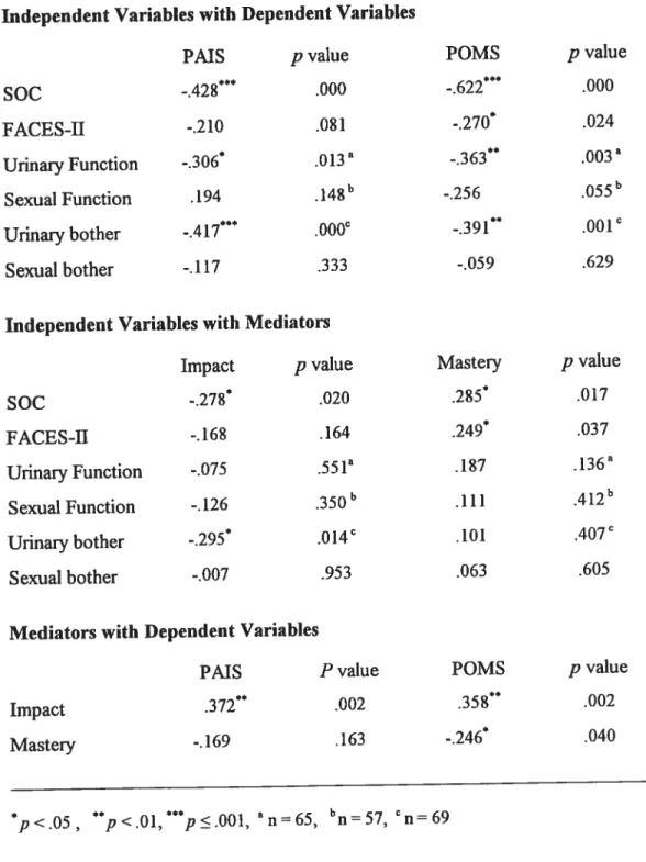 Table Tfl Time 1 Correlations: independent Variables, Mediators andDependent Variables