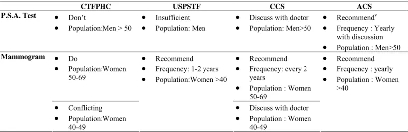 Table 1 shows the current guidelines for screening proposed by these four agencies.  Note  that the government agencies are less enthusiastic than the non-profit agencies regarding  the benefits of PSA screening in men and mammography screening in women ag