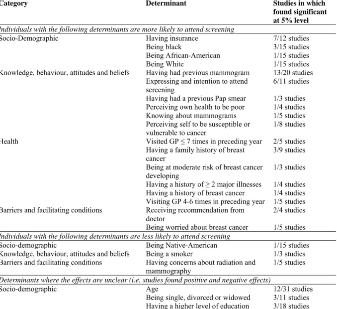 Table 4 – Determinants of mammography screening 