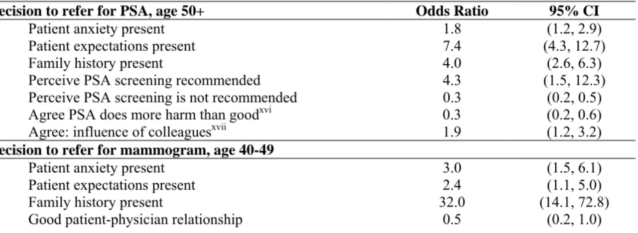 Table 5 – Physician perceptions of guideline recommendations 