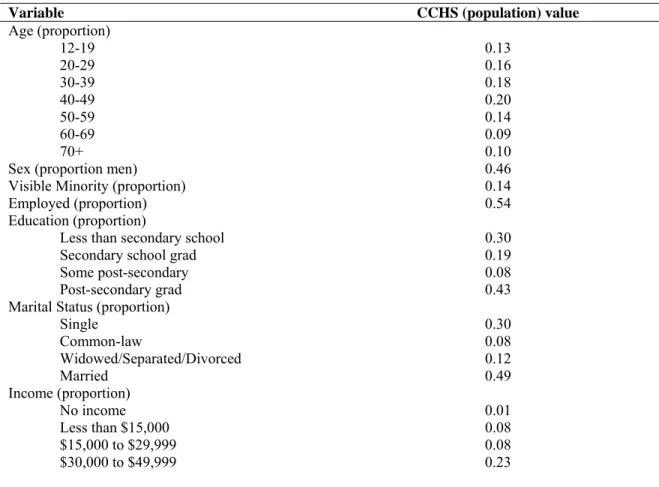 Table 7 summarizes the basic demographic information for the CCHS sample.  Only  approximately one third of men over 40 had a PSA test in the last 12 months and one  third of women over 35 have had a mammogram in the last 12 months