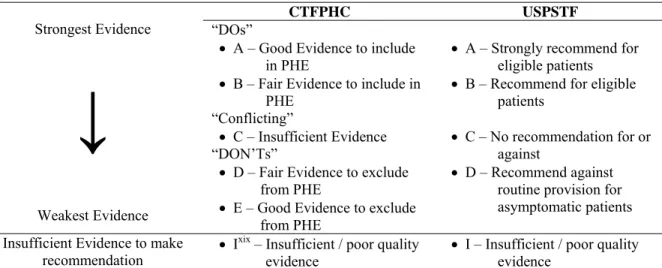 Table 10 - Ranking methodology of CTFPHC and USPSTF 