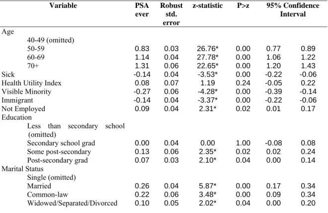 Table 11 – Probit results for determinants of use of PSA test (ever)  Variable PSA  ever  Robust std