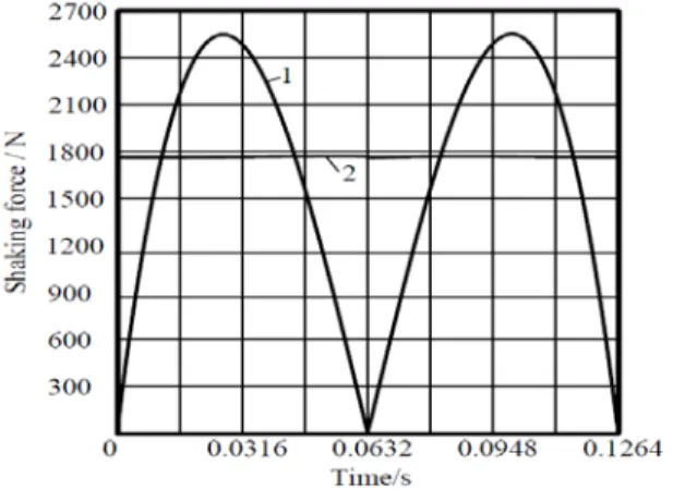 FIGURE 7:  VARIATIONS OF SHAKING FORCES OF THE  DELTA ROBOT WITH PAYLOAD FOR TWO STUDIED CASES