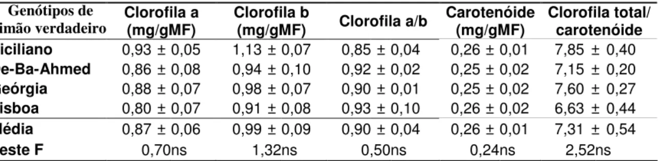 TABELA 1 - Média ± erro padrão das concentrações de clorofila a e b, concentração de carotenóides  e relação clorofila a/b