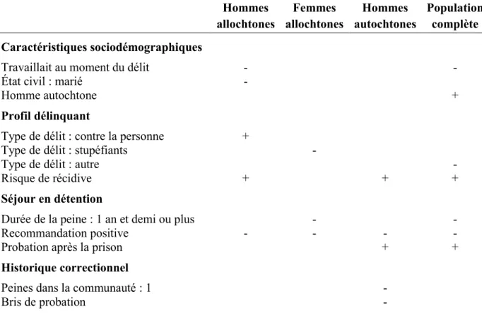 Tableau VII : Facteurs prédisant la renonciation pour chaque groupe ou sous-groupe   Hommes  allochtones  Femmes  allochtones  Hommes  autochtones  Population complète  Caractéristiques sociodémographiques 