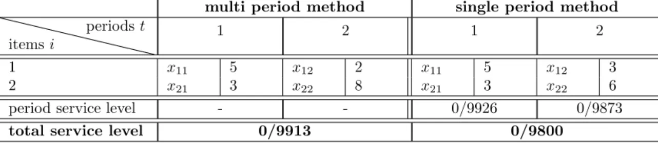 Table 3 – Results of comparison of two methods