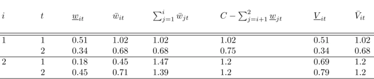 Table 2 – Calculation of the components of dynamic programming