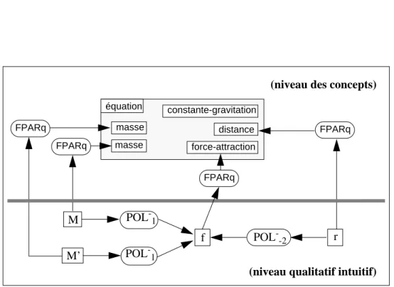 Figure 10 : Liens entre les deux niveaux qualitatifs.