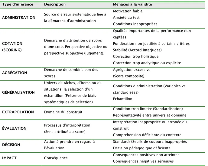 Tableau 8. Inférences types du modèle de validité de Kane (2006) 